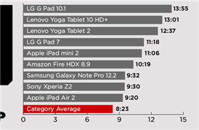 10款续航能力惊人的平板 LG GPad 10.1冠军
