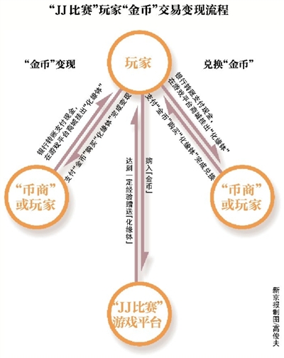 JJ网游被指变相赌博：有玩家为翻本借高利贷