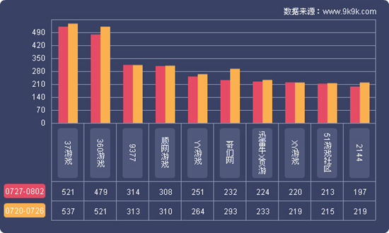 网页游戏数据报告(7.27—8.2)