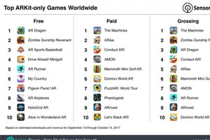 ARKit应用超300万次安装，《AR Dragon》成为免费游戏的冠军